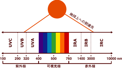 太陽光線の仕組み