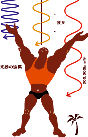 太陽光線のエネルギーと波長の関係