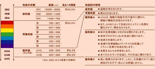 太陽光線のエネルギーと波長の関係